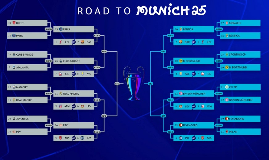 Cuadro de la fase final de la UEFA Champions League